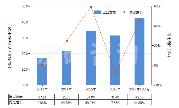 2013-2017年11月中國(guó)聚酯高強(qiáng)力紗制的機(jī)織物(HS54071020)出口量及增速統(tǒng)計(jì) 2013-2017年11月中國(guó)聚酯高強(qiáng)力紗制的機(jī)織物(HS54071020)出口量及增速統(tǒng)計(jì)